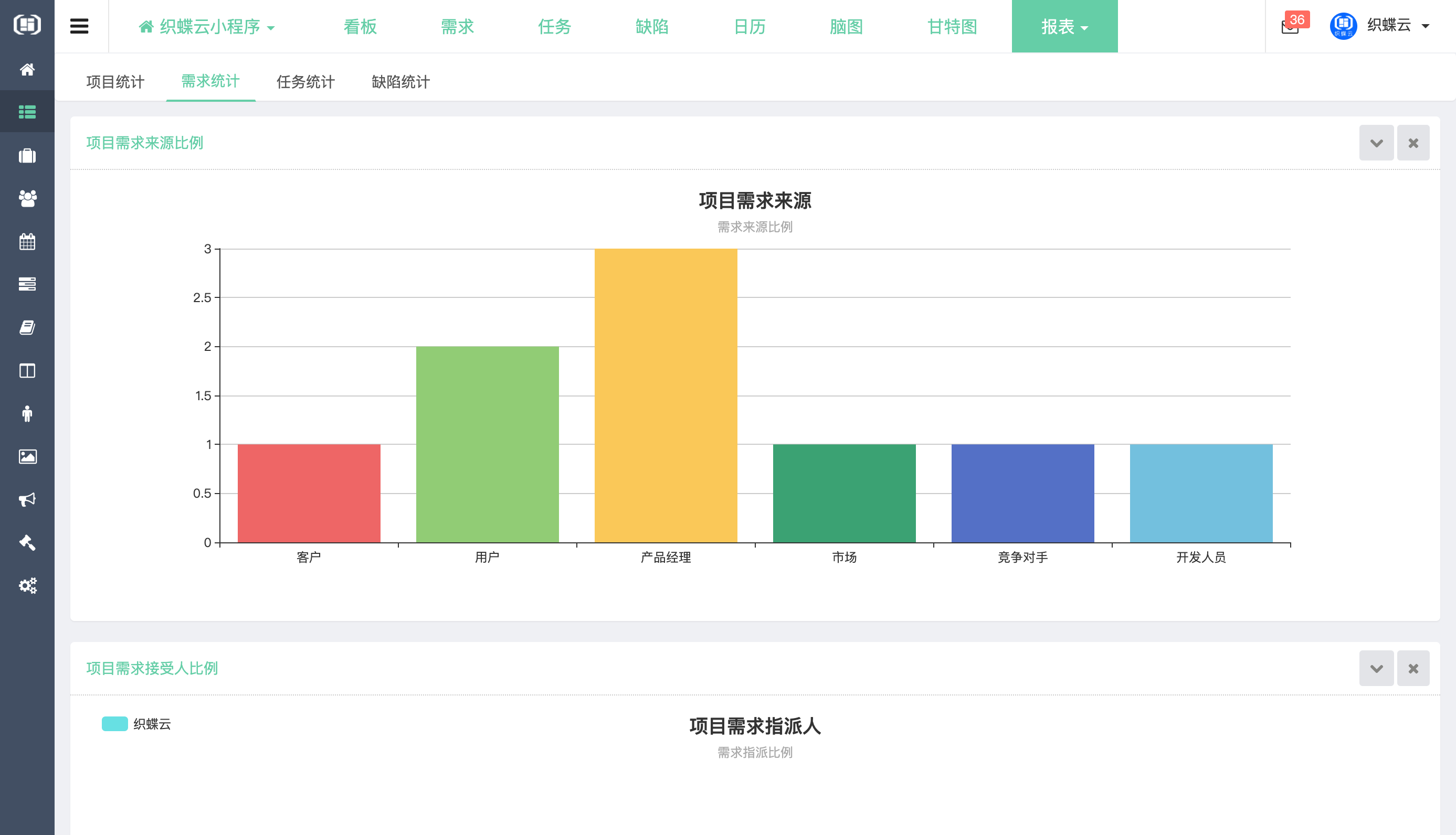 织蝶云项目报表
