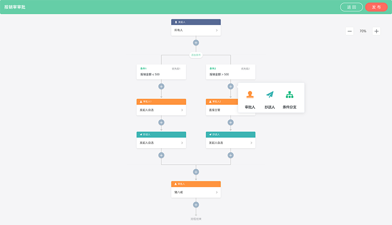 织蝶云审批流程部门设置